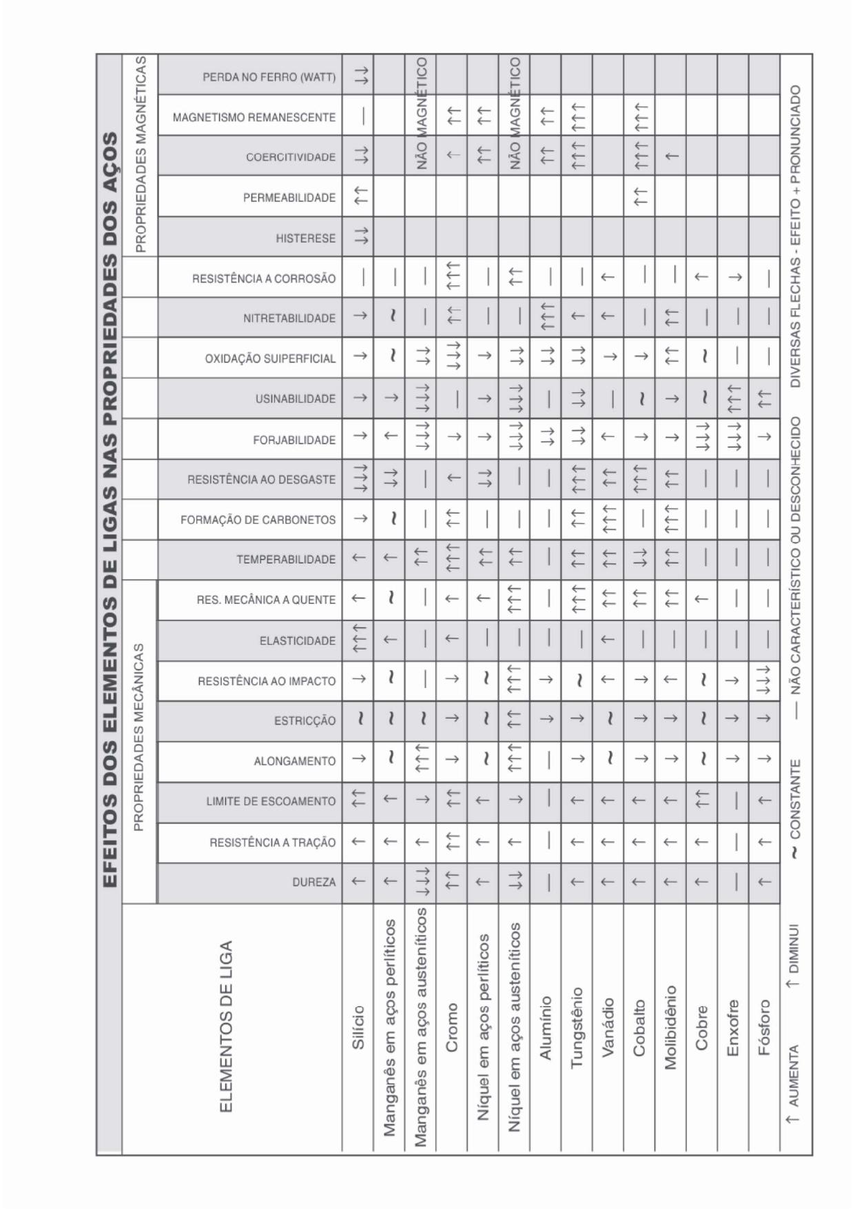 Efeitos dos elementos de liga nas propriedades dos aços
